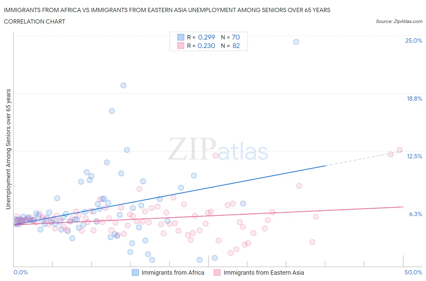 Immigrants from Africa vs Immigrants from Eastern Asia Unemployment Among Seniors over 65 years