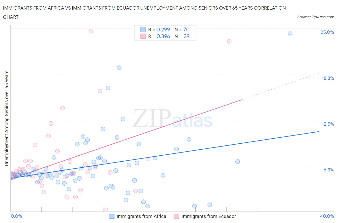 Immigrants from Africa vs Immigrants from Ecuador Unemployment Among Seniors over 65 years