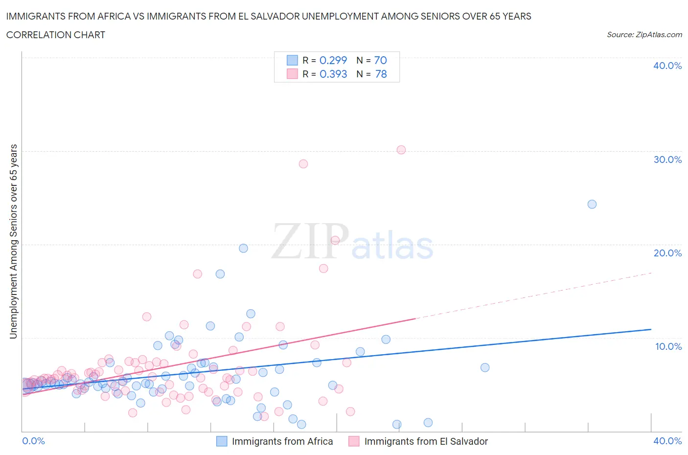 Immigrants from Africa vs Immigrants from El Salvador Unemployment Among Seniors over 65 years