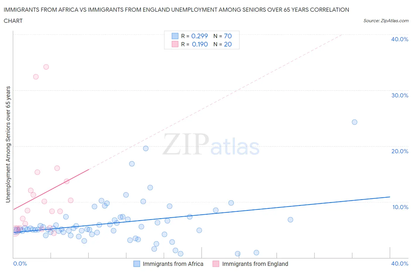 Immigrants from Africa vs Immigrants from England Unemployment Among Seniors over 65 years