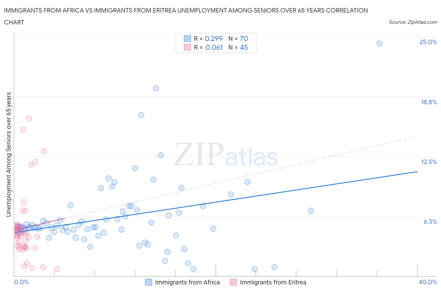 Immigrants from Africa vs Immigrants from Eritrea Unemployment Among Seniors over 65 years