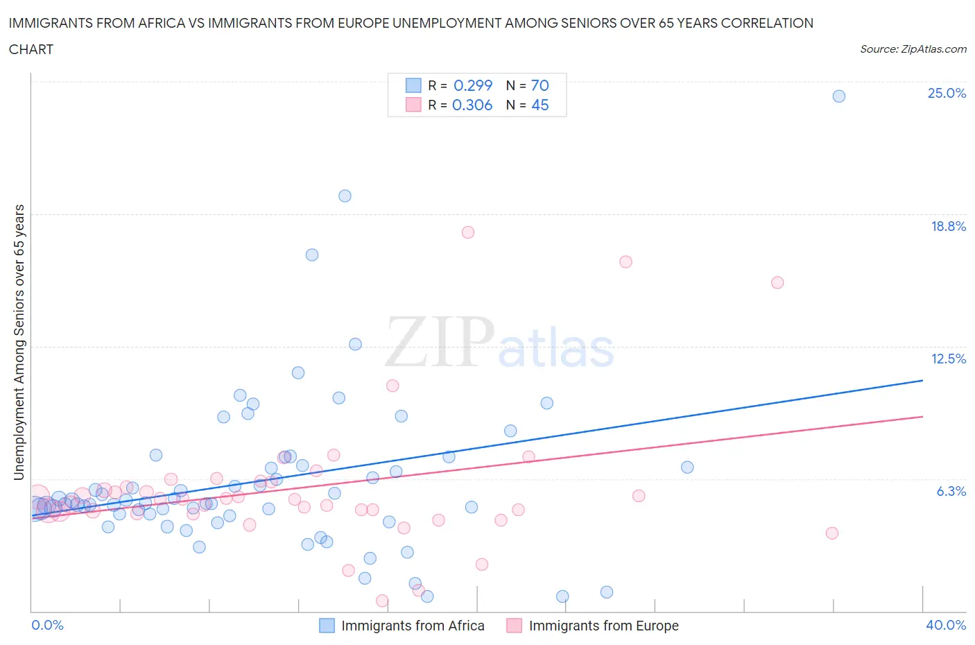 Immigrants from Africa vs Immigrants from Europe Unemployment Among Seniors over 65 years