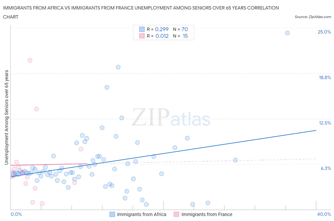 Immigrants from Africa vs Immigrants from France Unemployment Among Seniors over 65 years