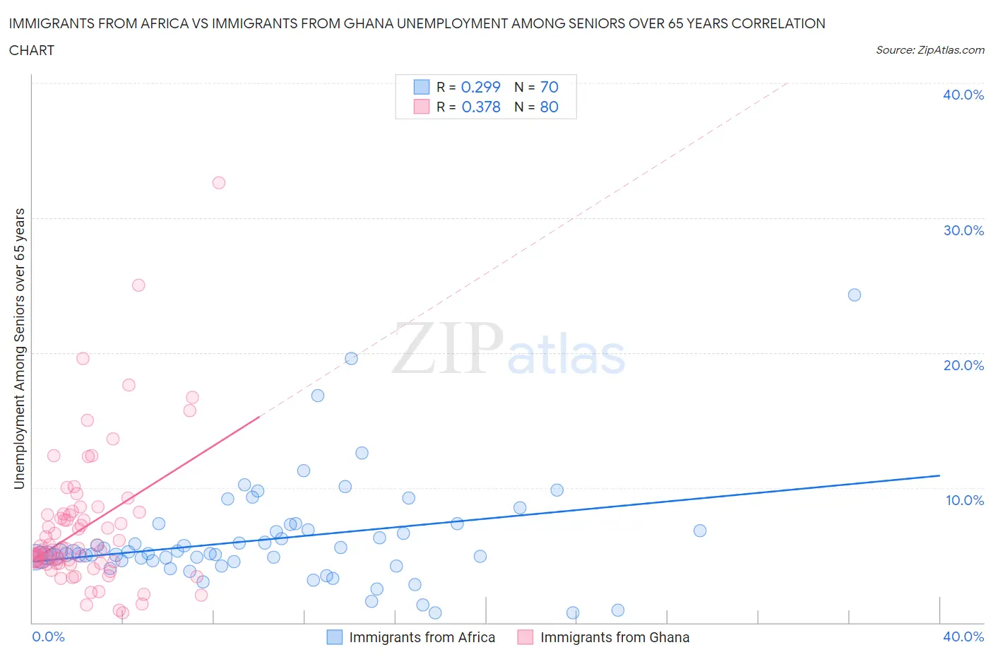 Immigrants from Africa vs Immigrants from Ghana Unemployment Among Seniors over 65 years