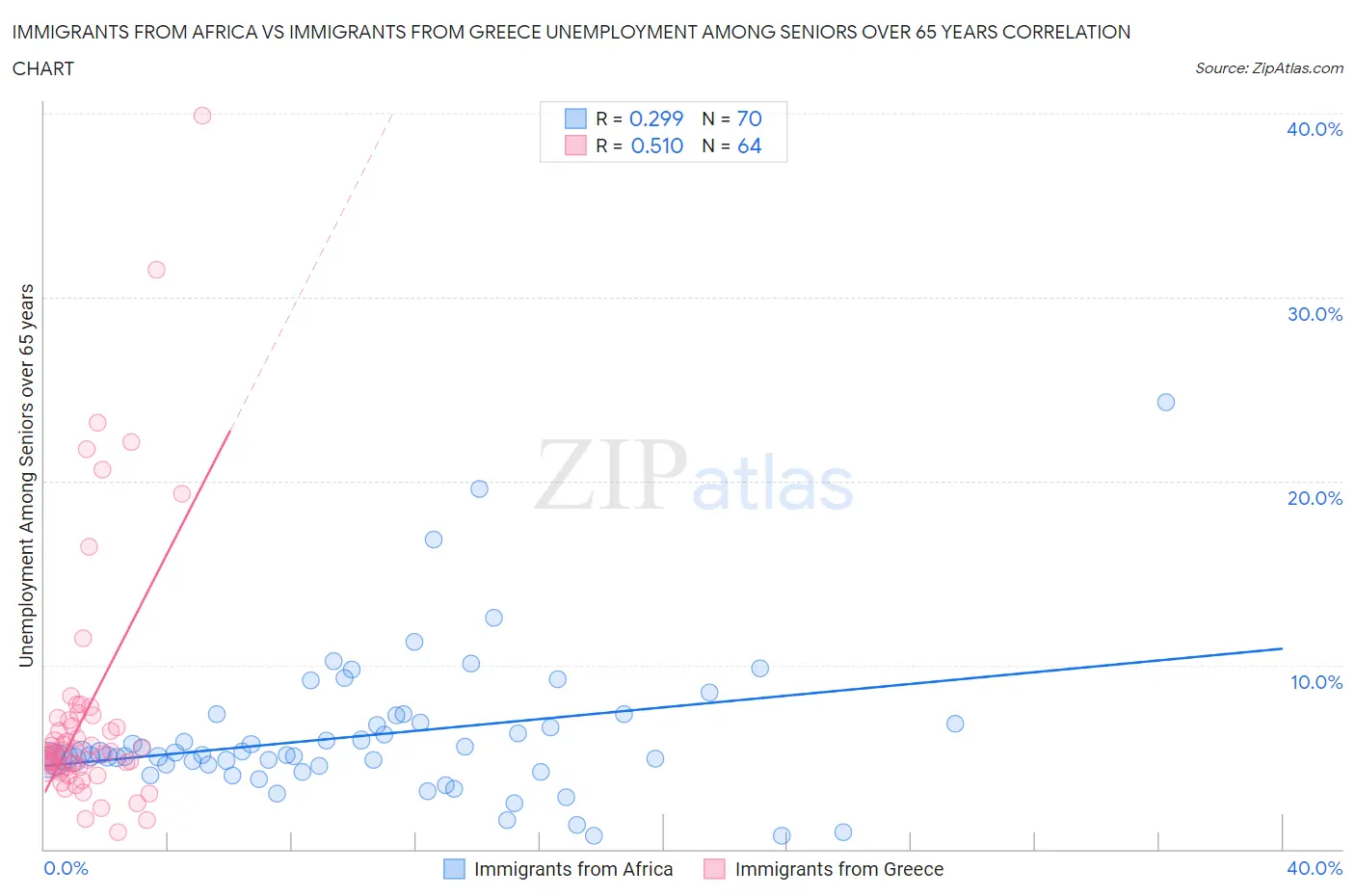 Immigrants from Africa vs Immigrants from Greece Unemployment Among Seniors over 65 years