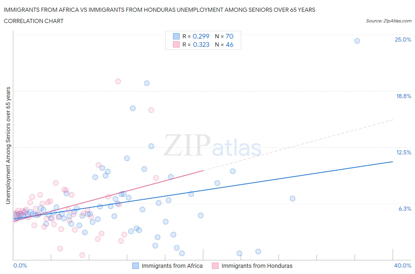 Immigrants from Africa vs Immigrants from Honduras Unemployment Among Seniors over 65 years