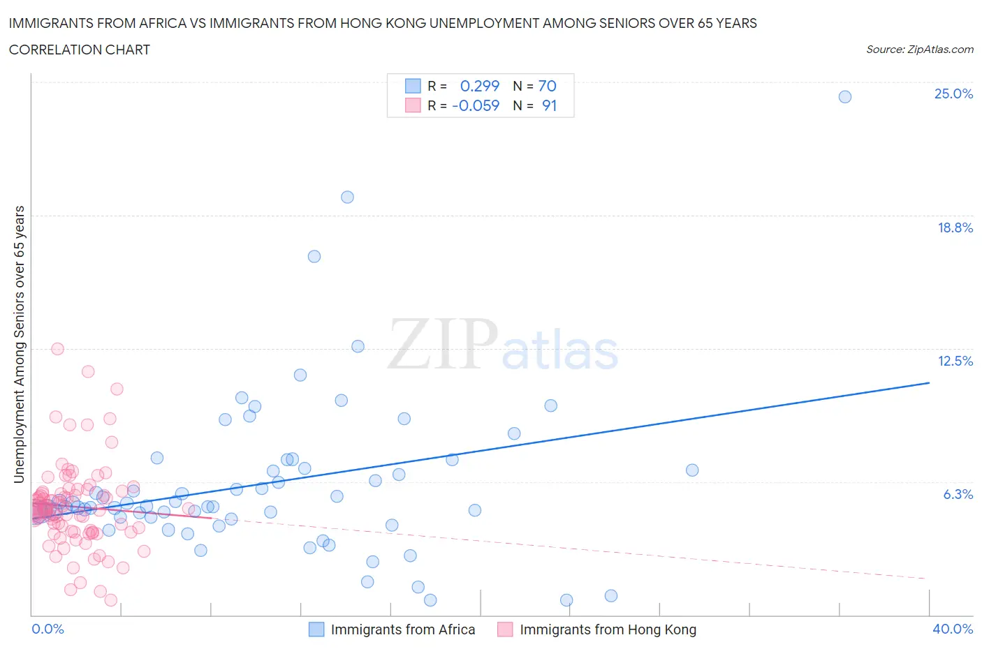 Immigrants from Africa vs Immigrants from Hong Kong Unemployment Among Seniors over 65 years