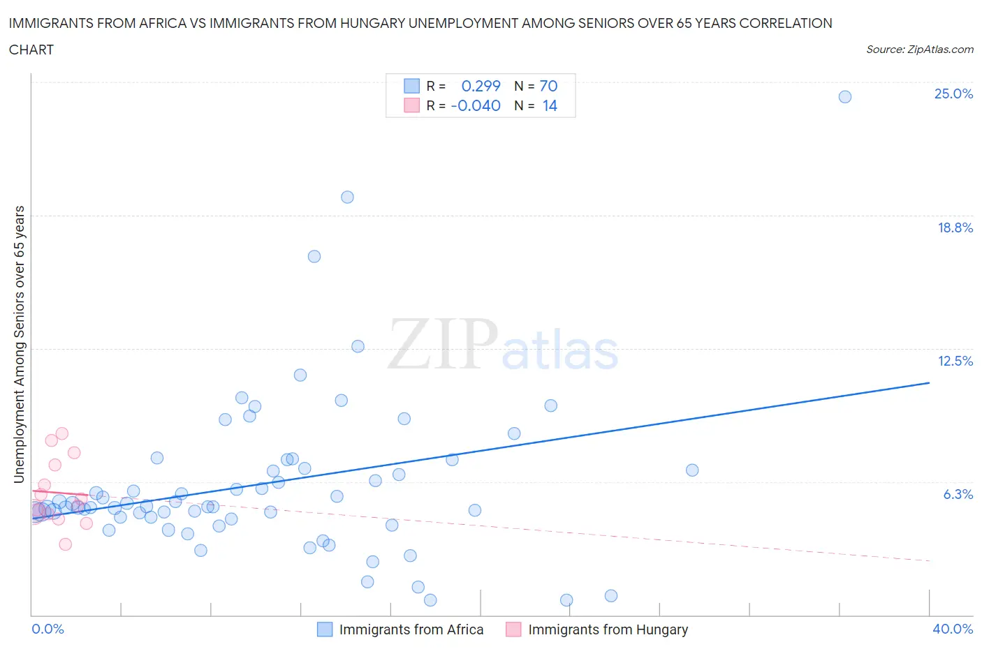 Immigrants from Africa vs Immigrants from Hungary Unemployment Among Seniors over 65 years