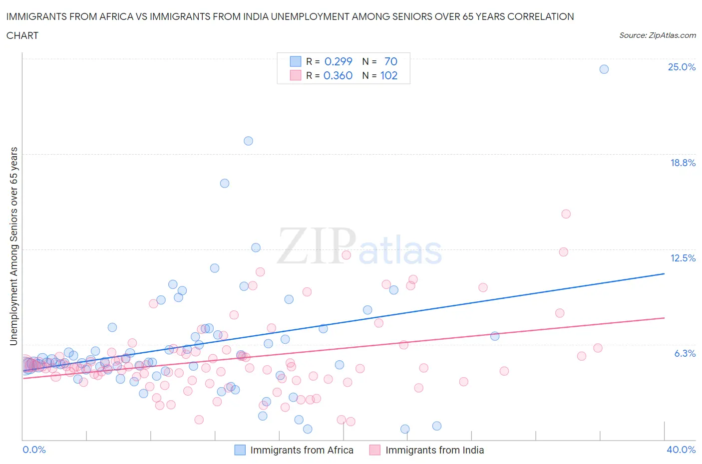 Immigrants from Africa vs Immigrants from India Unemployment Among Seniors over 65 years