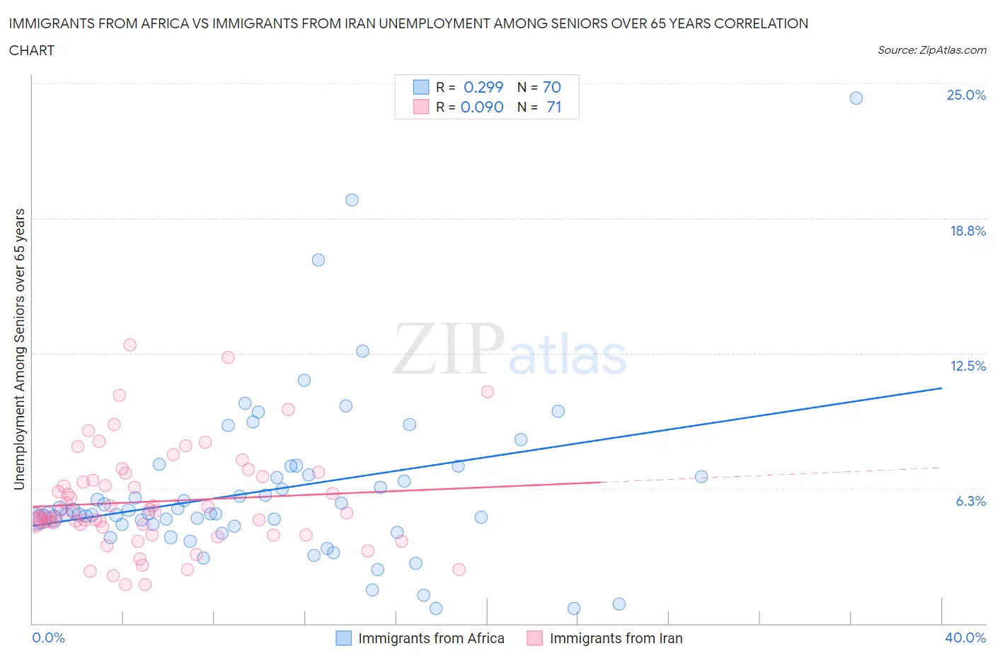 Immigrants from Africa vs Immigrants from Iran Unemployment Among Seniors over 65 years