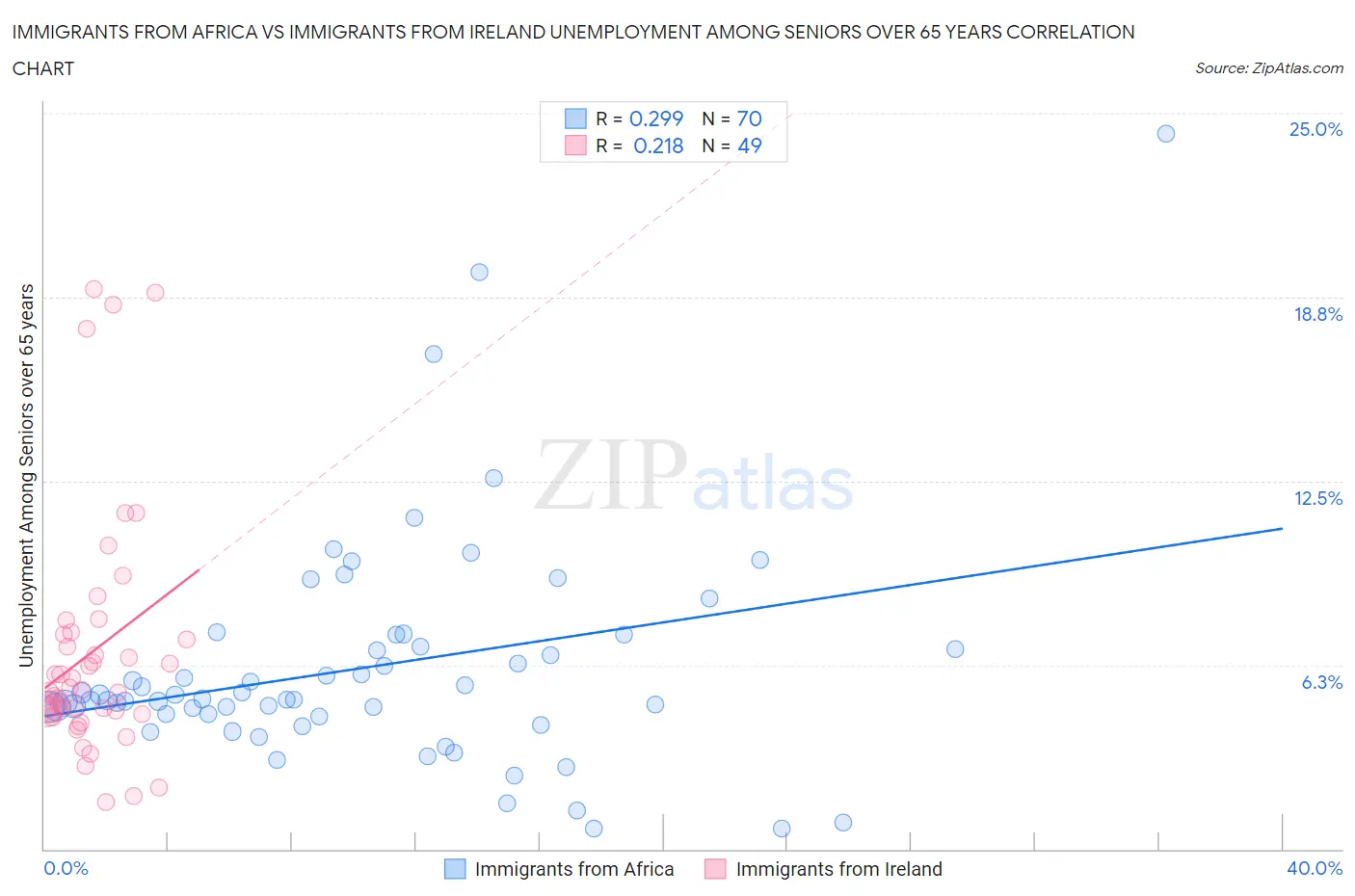 Immigrants from Africa vs Immigrants from Ireland Unemployment Among Seniors over 65 years