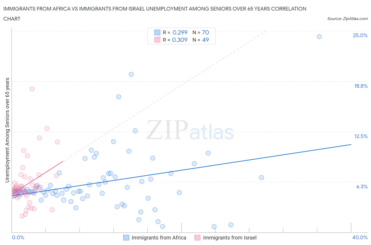 Immigrants from Africa vs Immigrants from Israel Unemployment Among Seniors over 65 years