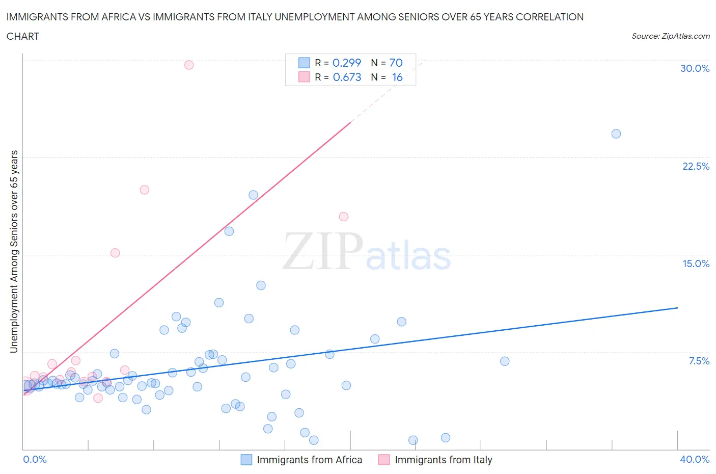 Immigrants from Africa vs Immigrants from Italy Unemployment Among Seniors over 65 years