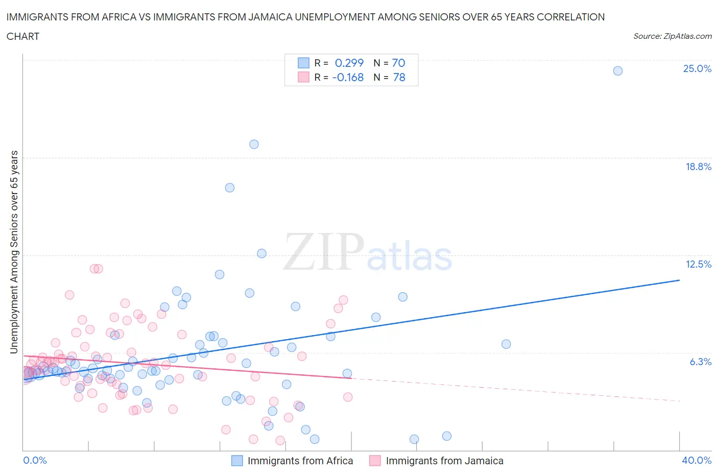 Immigrants from Africa vs Immigrants from Jamaica Unemployment Among Seniors over 65 years