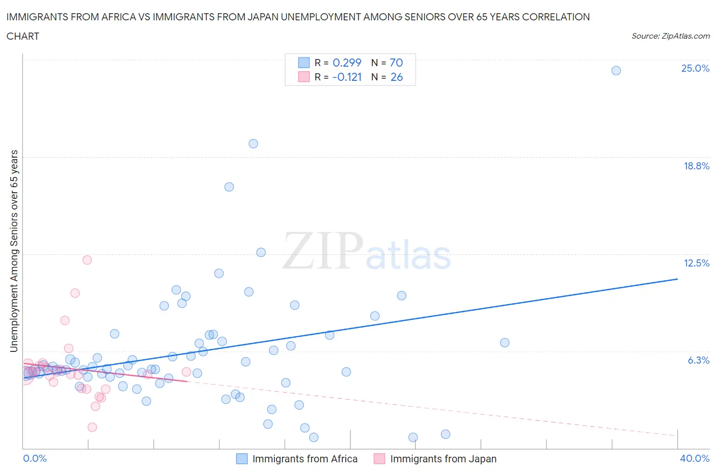 Immigrants from Africa vs Immigrants from Japan Unemployment Among Seniors over 65 years