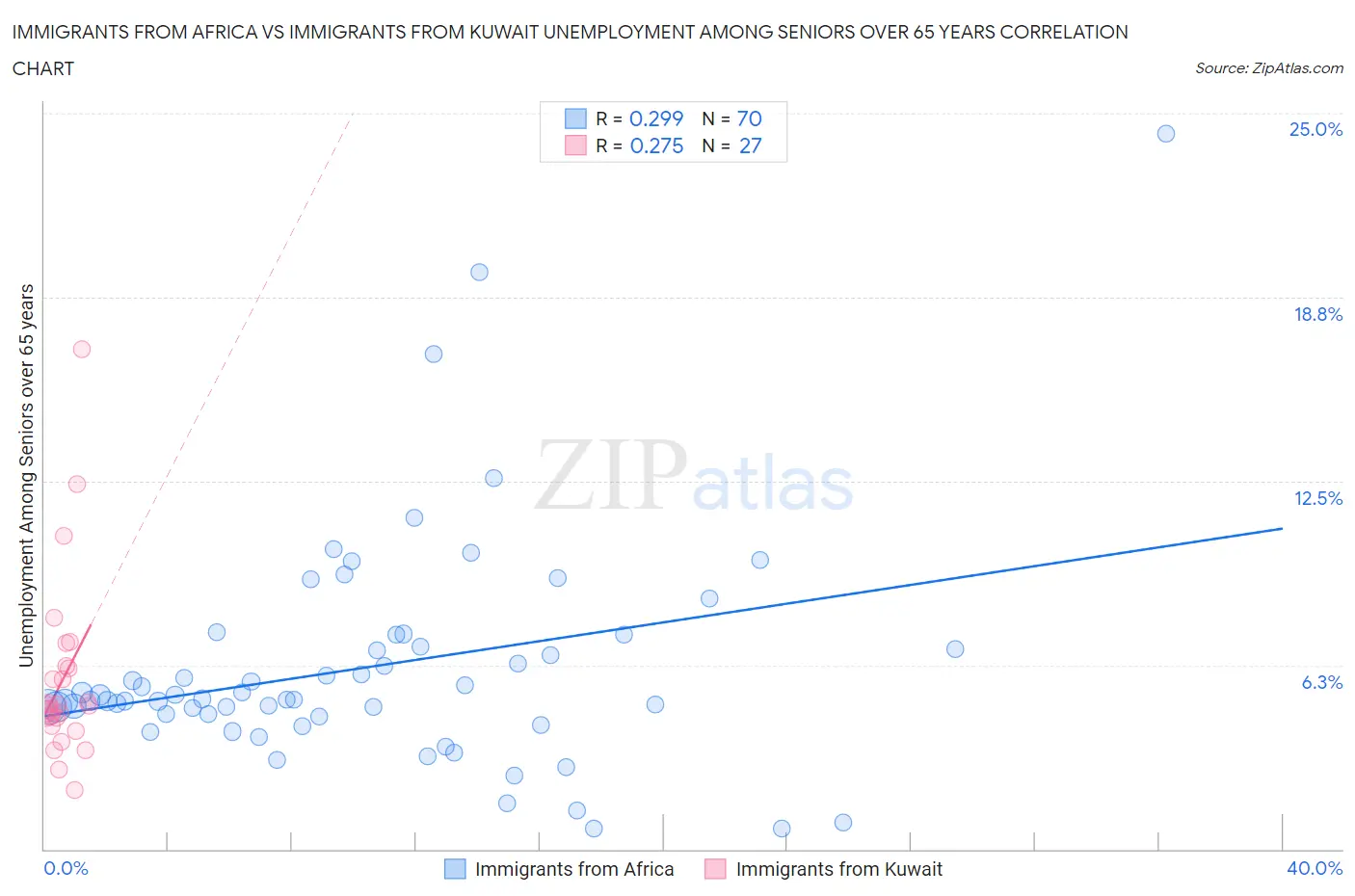 Immigrants from Africa vs Immigrants from Kuwait Unemployment Among Seniors over 65 years