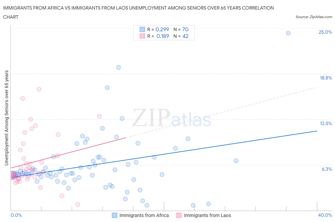 Immigrants from Africa vs Immigrants from Laos Unemployment Among Seniors over 65 years