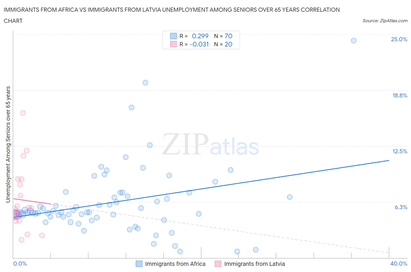 Immigrants from Africa vs Immigrants from Latvia Unemployment Among Seniors over 65 years