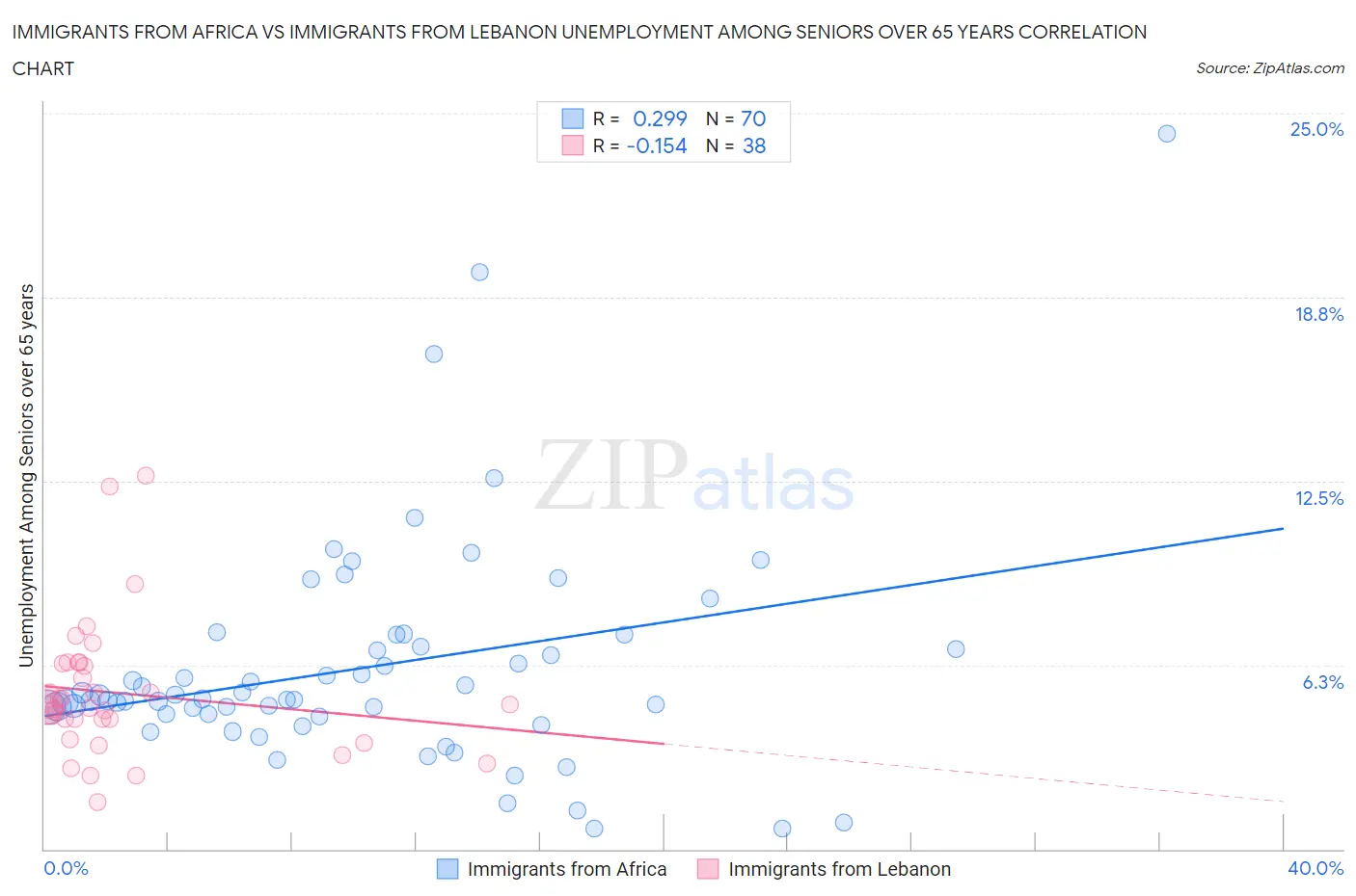 Immigrants from Africa vs Immigrants from Lebanon Unemployment Among Seniors over 65 years