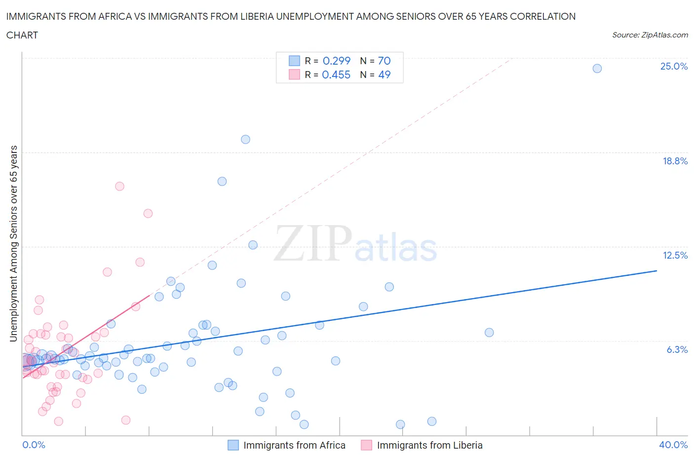 Immigrants from Africa vs Immigrants from Liberia Unemployment Among Seniors over 65 years