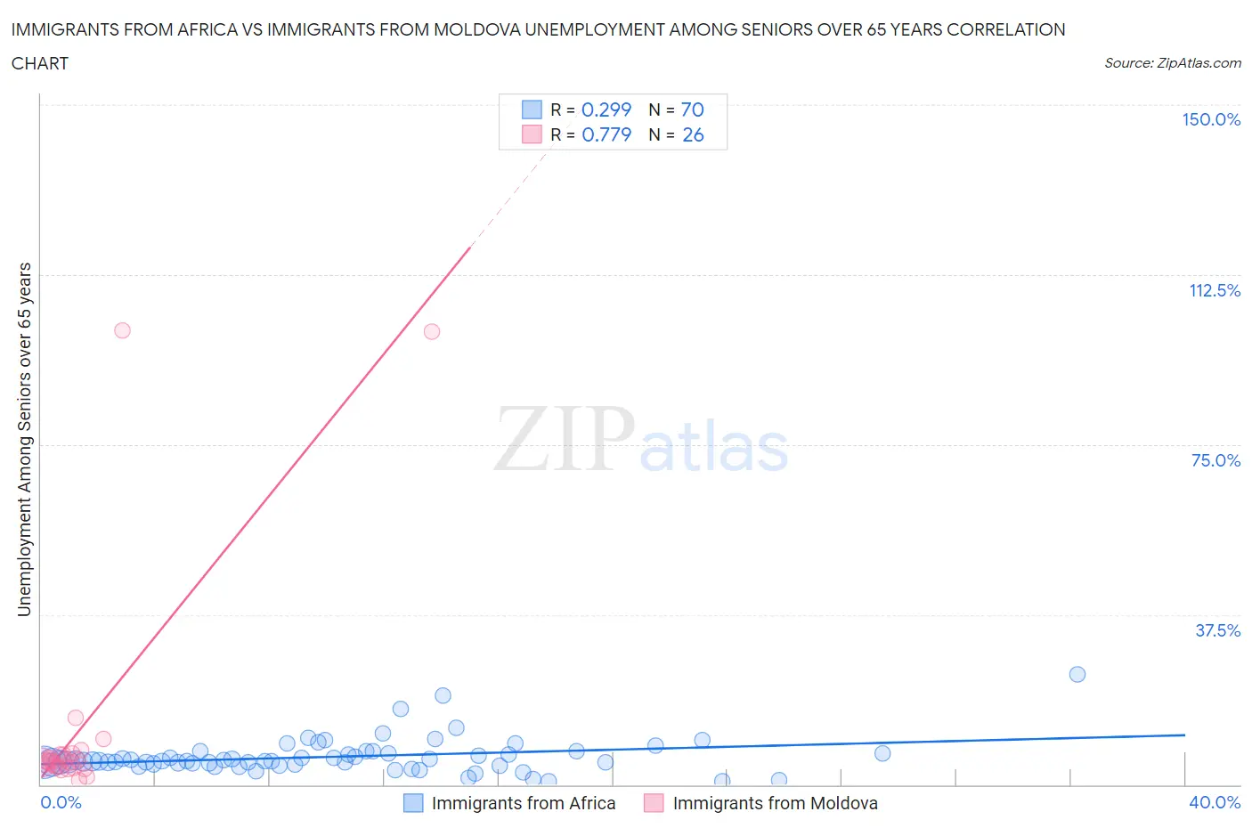 Immigrants from Africa vs Immigrants from Moldova Unemployment Among Seniors over 65 years