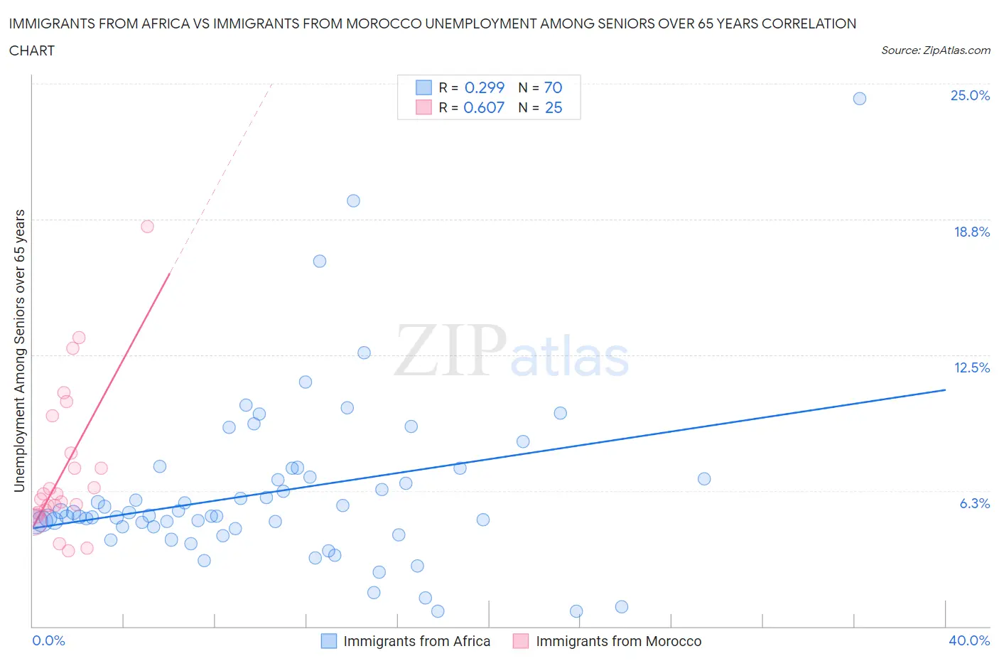 Immigrants from Africa vs Immigrants from Morocco Unemployment Among Seniors over 65 years