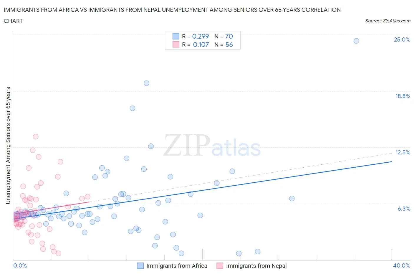 Immigrants from Africa vs Immigrants from Nepal Unemployment Among Seniors over 65 years