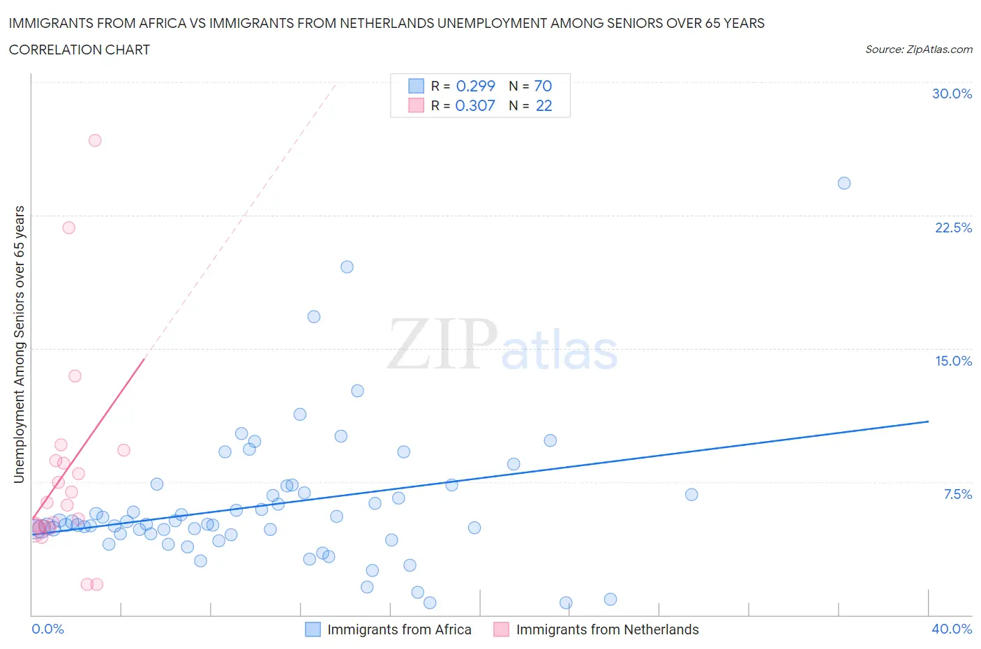Immigrants from Africa vs Immigrants from Netherlands Unemployment Among Seniors over 65 years