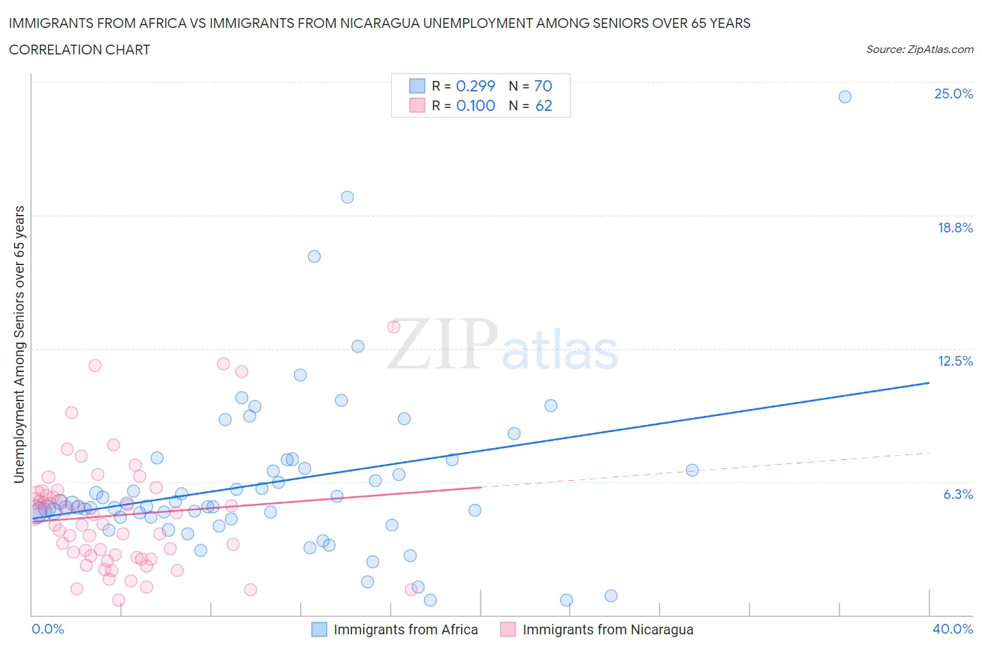 Immigrants from Africa vs Immigrants from Nicaragua Unemployment Among Seniors over 65 years