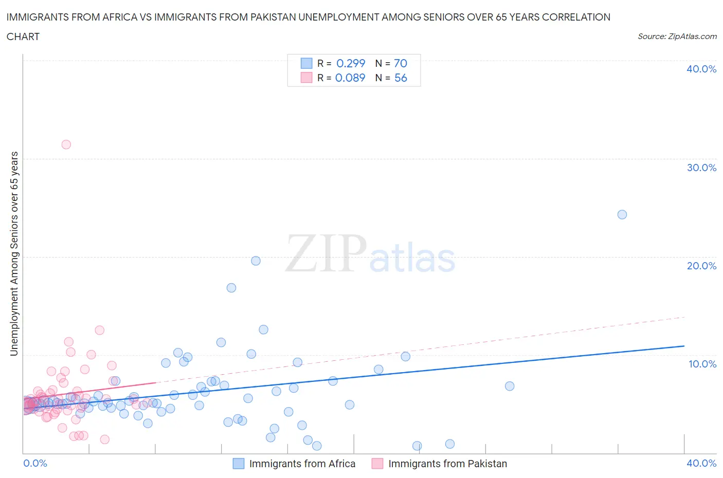 Immigrants from Africa vs Immigrants from Pakistan Unemployment Among Seniors over 65 years
