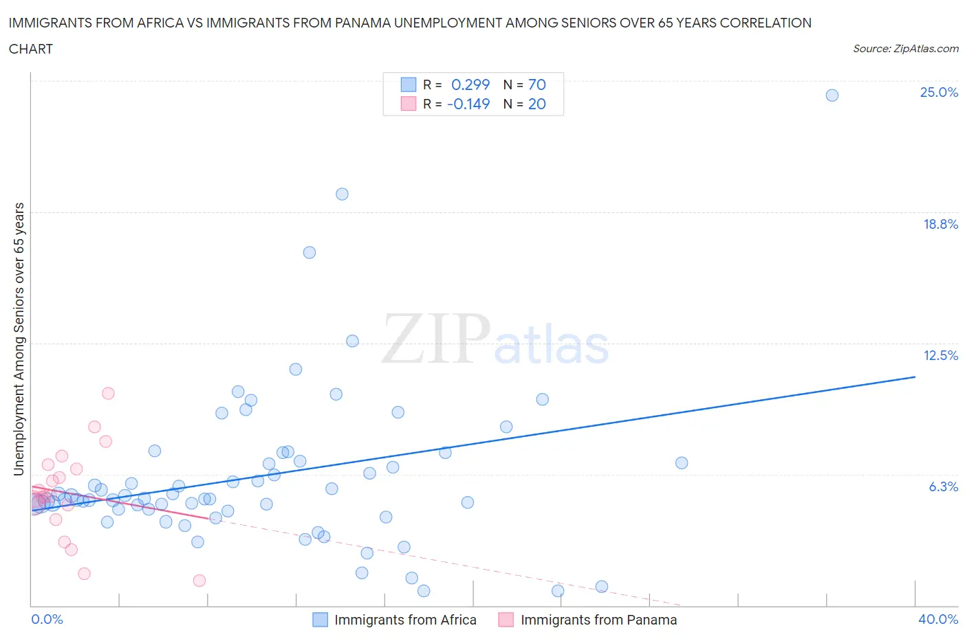 Immigrants from Africa vs Immigrants from Panama Unemployment Among Seniors over 65 years
