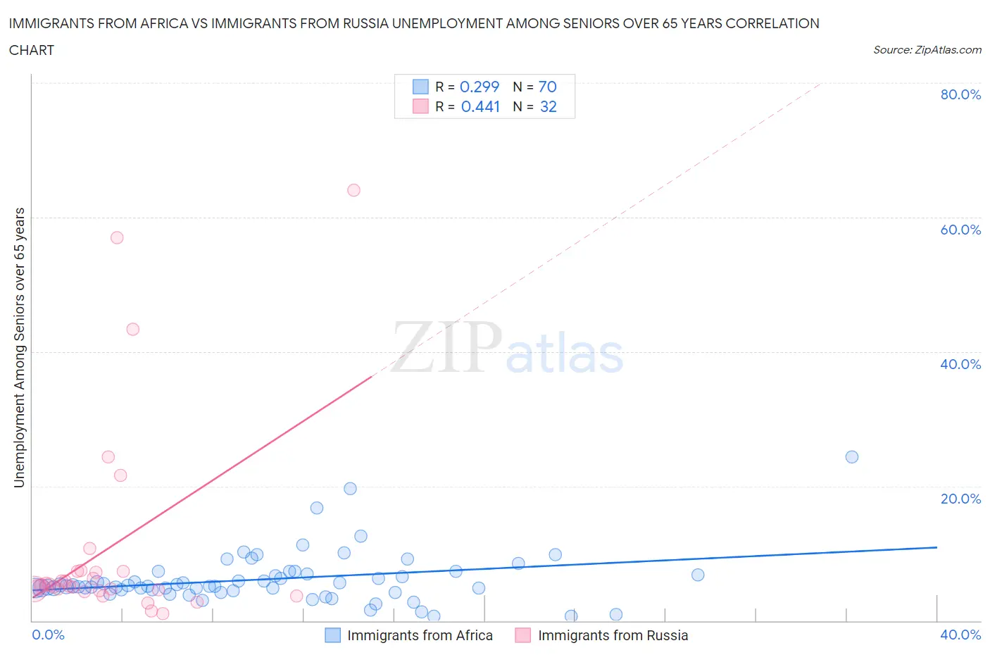 Immigrants from Africa vs Immigrants from Russia Unemployment Among Seniors over 65 years