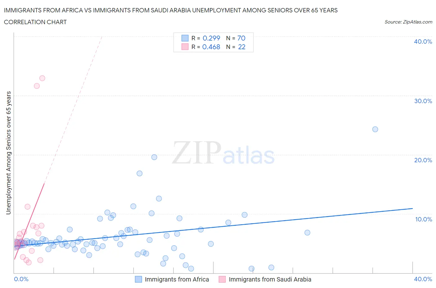 Immigrants from Africa vs Immigrants from Saudi Arabia Unemployment Among Seniors over 65 years