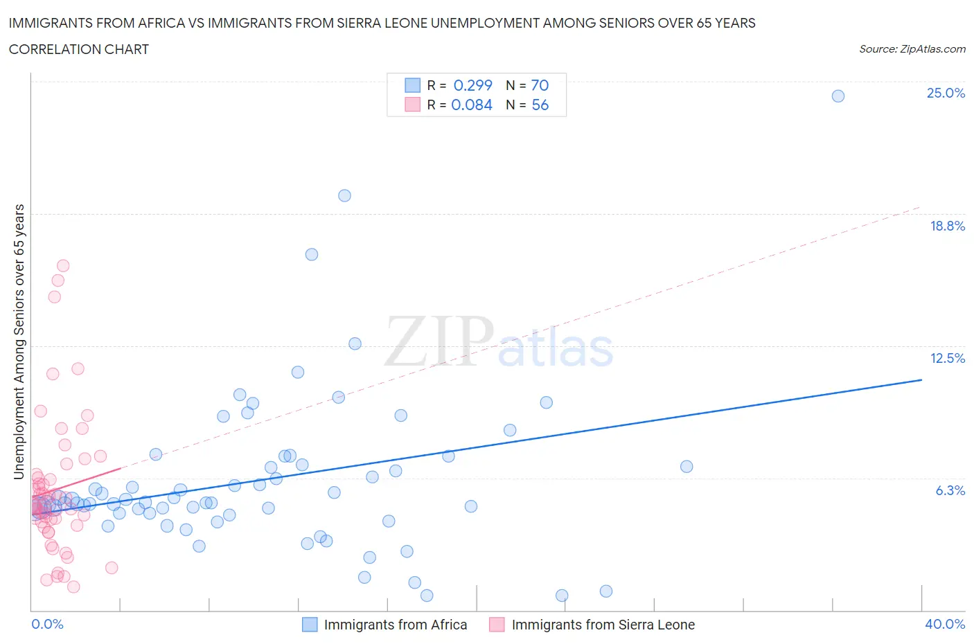 Immigrants from Africa vs Immigrants from Sierra Leone Unemployment Among Seniors over 65 years