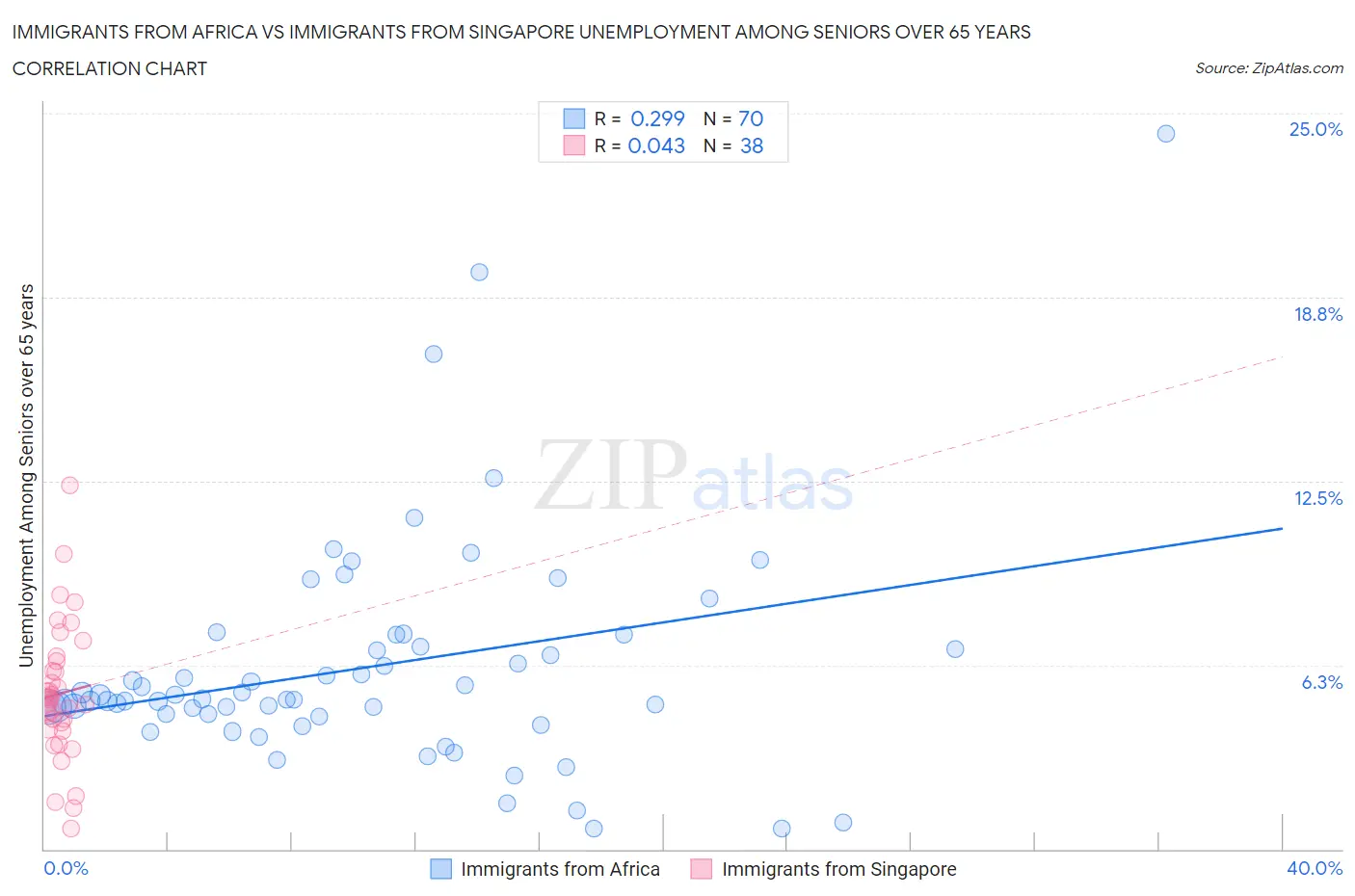 Immigrants from Africa vs Immigrants from Singapore Unemployment Among Seniors over 65 years