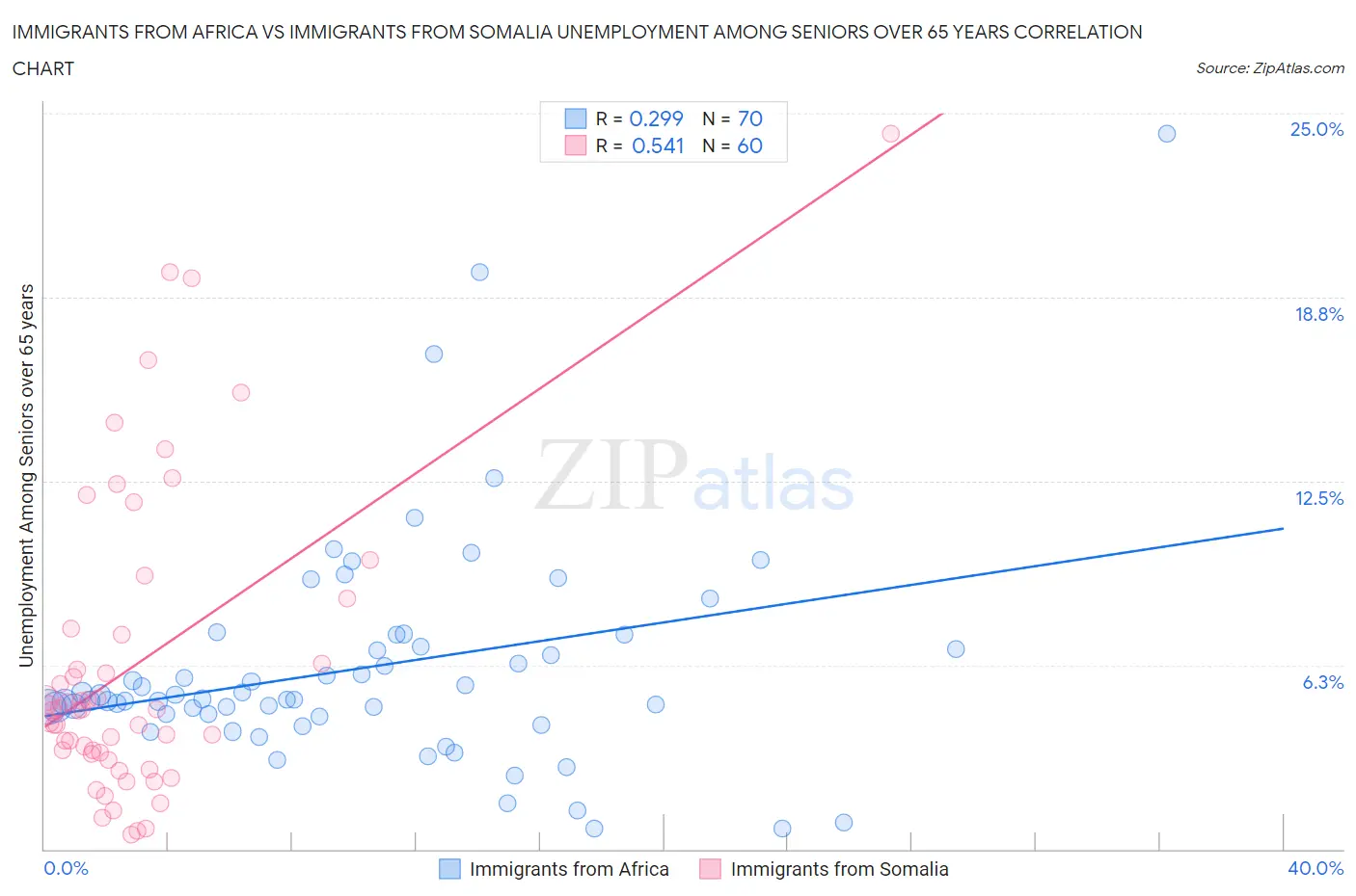 Immigrants from Africa vs Immigrants from Somalia Unemployment Among Seniors over 65 years