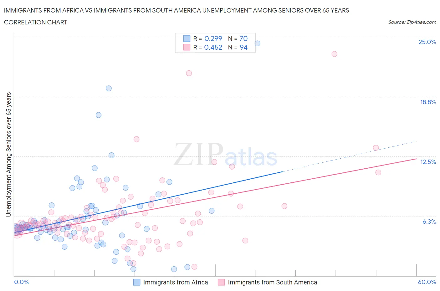 Immigrants from Africa vs Immigrants from South America Unemployment Among Seniors over 65 years