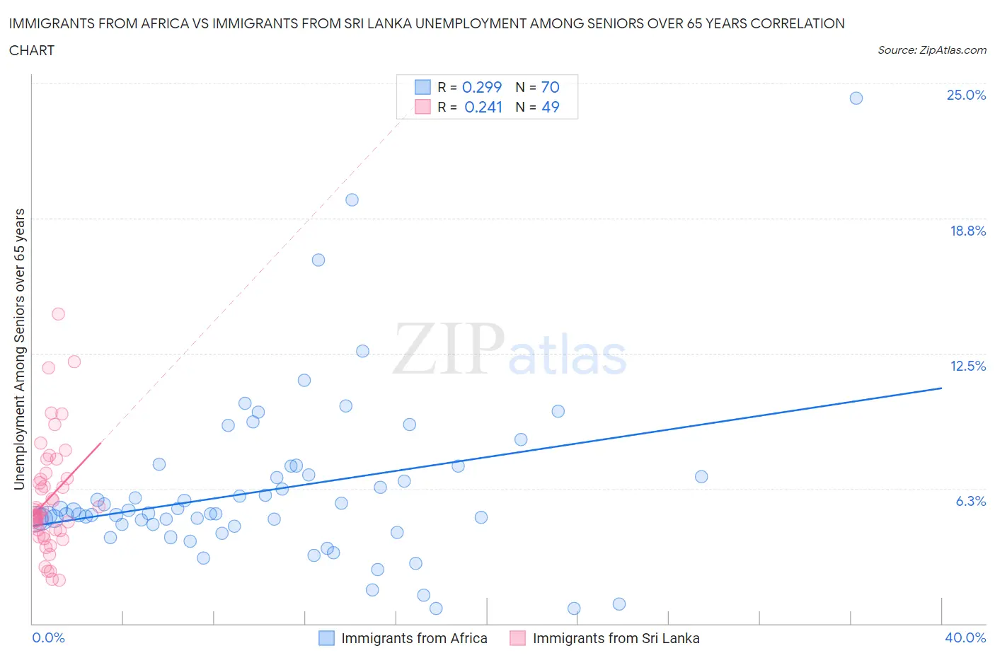 Immigrants from Africa vs Immigrants from Sri Lanka Unemployment Among Seniors over 65 years