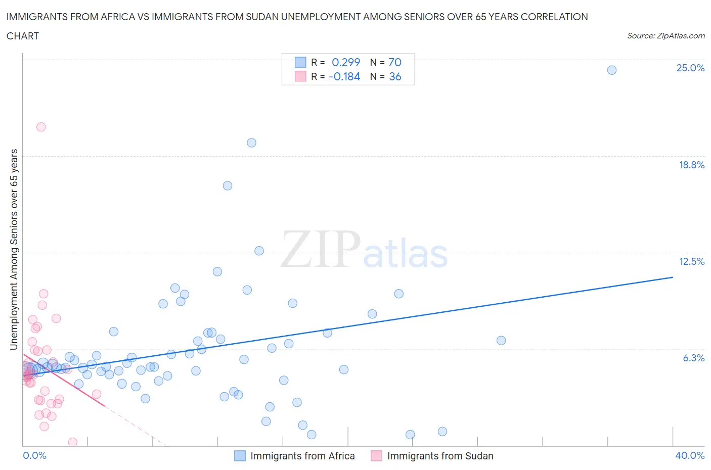 Immigrants from Africa vs Immigrants from Sudan Unemployment Among Seniors over 65 years