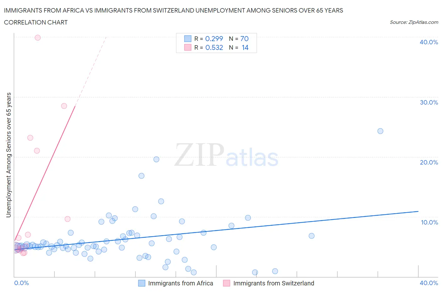 Immigrants from Africa vs Immigrants from Switzerland Unemployment Among Seniors over 65 years
