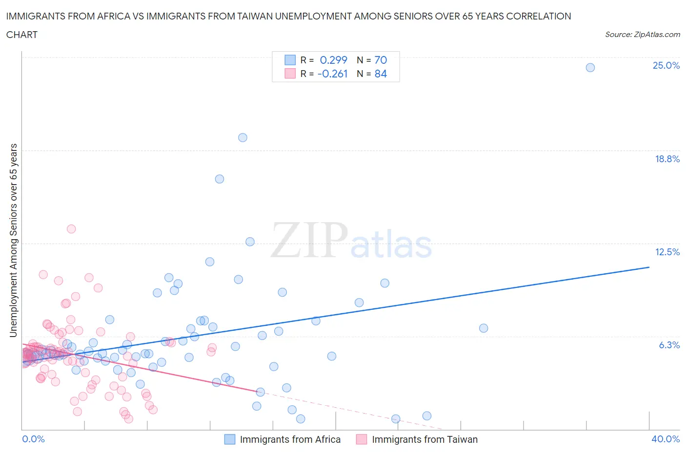 Immigrants from Africa vs Immigrants from Taiwan Unemployment Among Seniors over 65 years