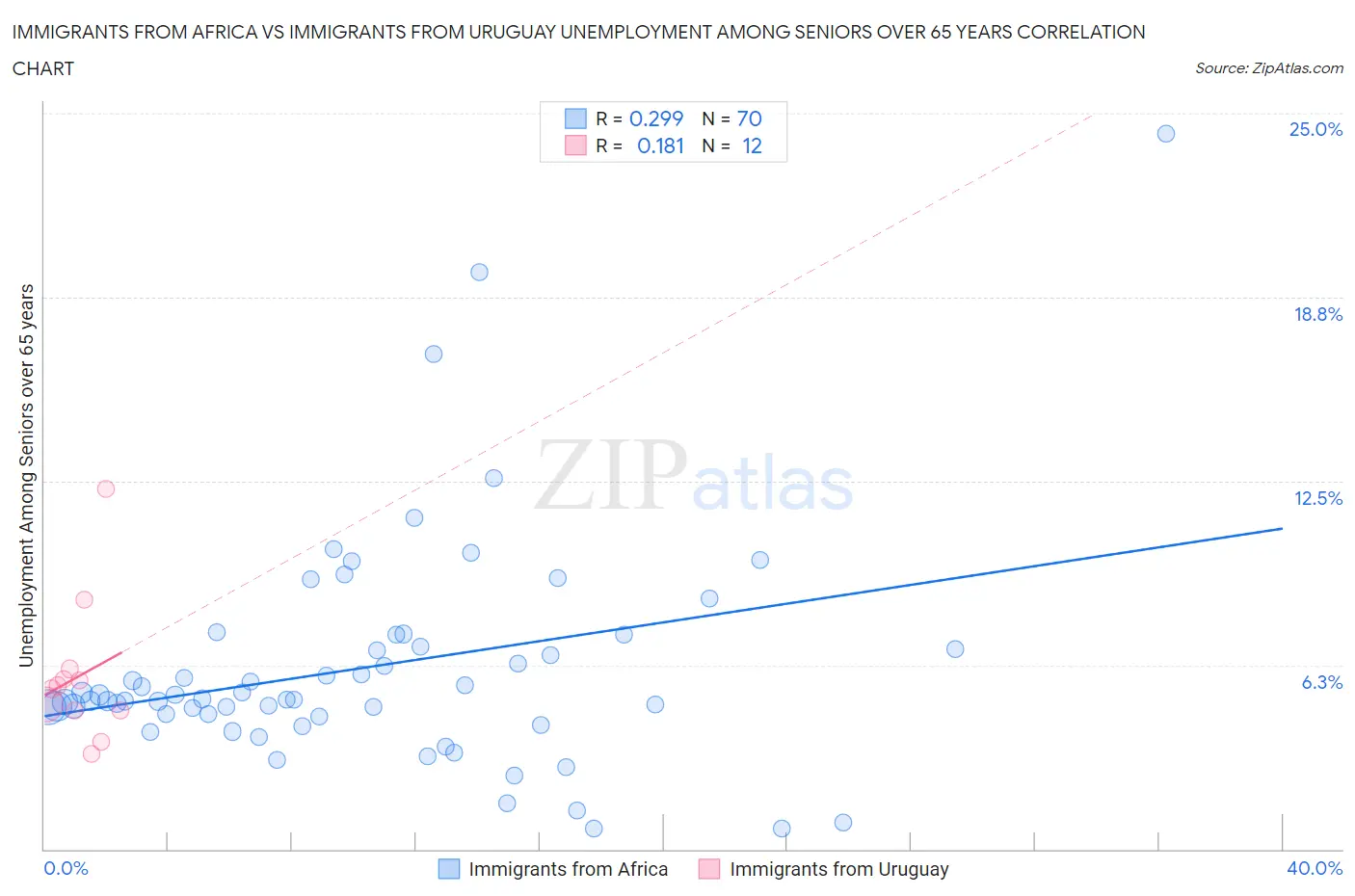 Immigrants from Africa vs Immigrants from Uruguay Unemployment Among Seniors over 65 years