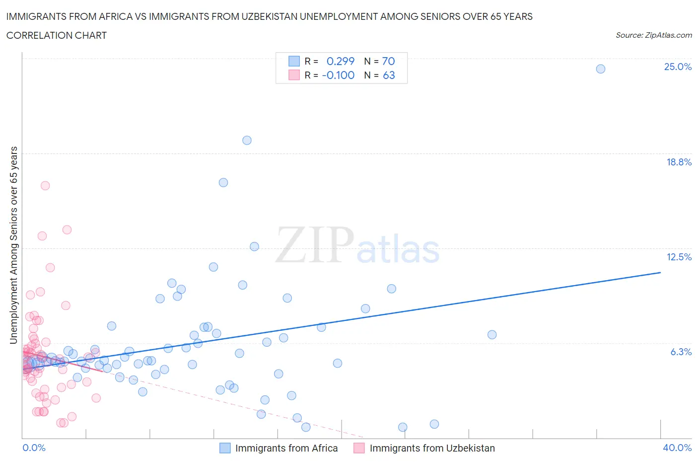 Immigrants from Africa vs Immigrants from Uzbekistan Unemployment Among Seniors over 65 years