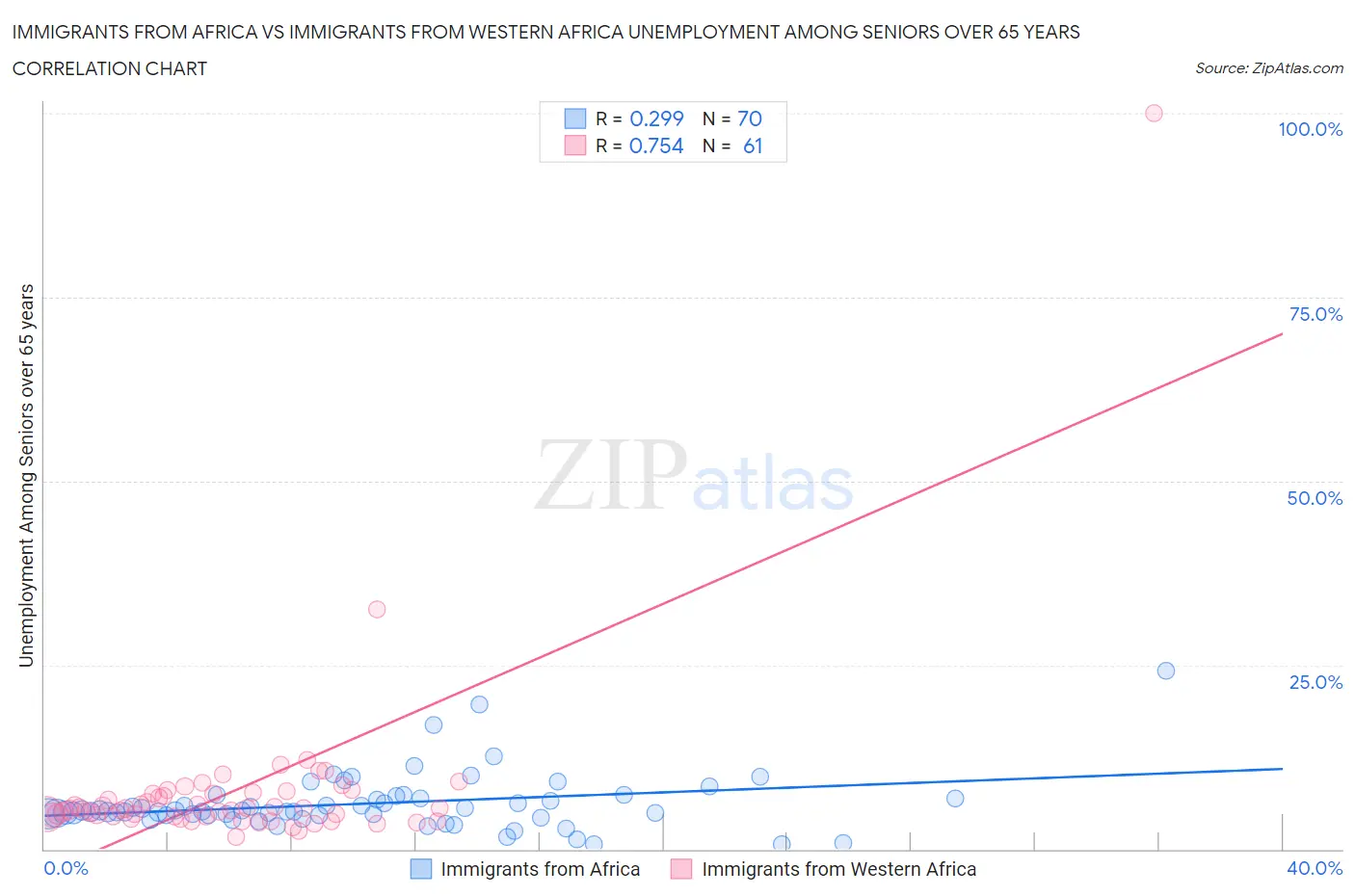 Immigrants from Africa vs Immigrants from Western Africa Unemployment Among Seniors over 65 years