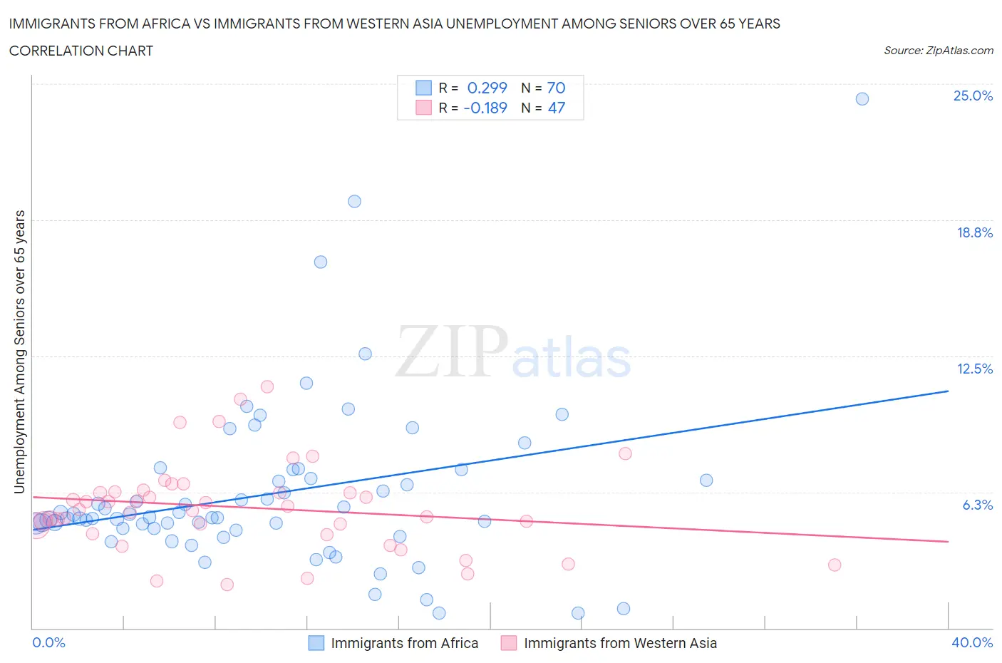 Immigrants from Africa vs Immigrants from Western Asia Unemployment Among Seniors over 65 years