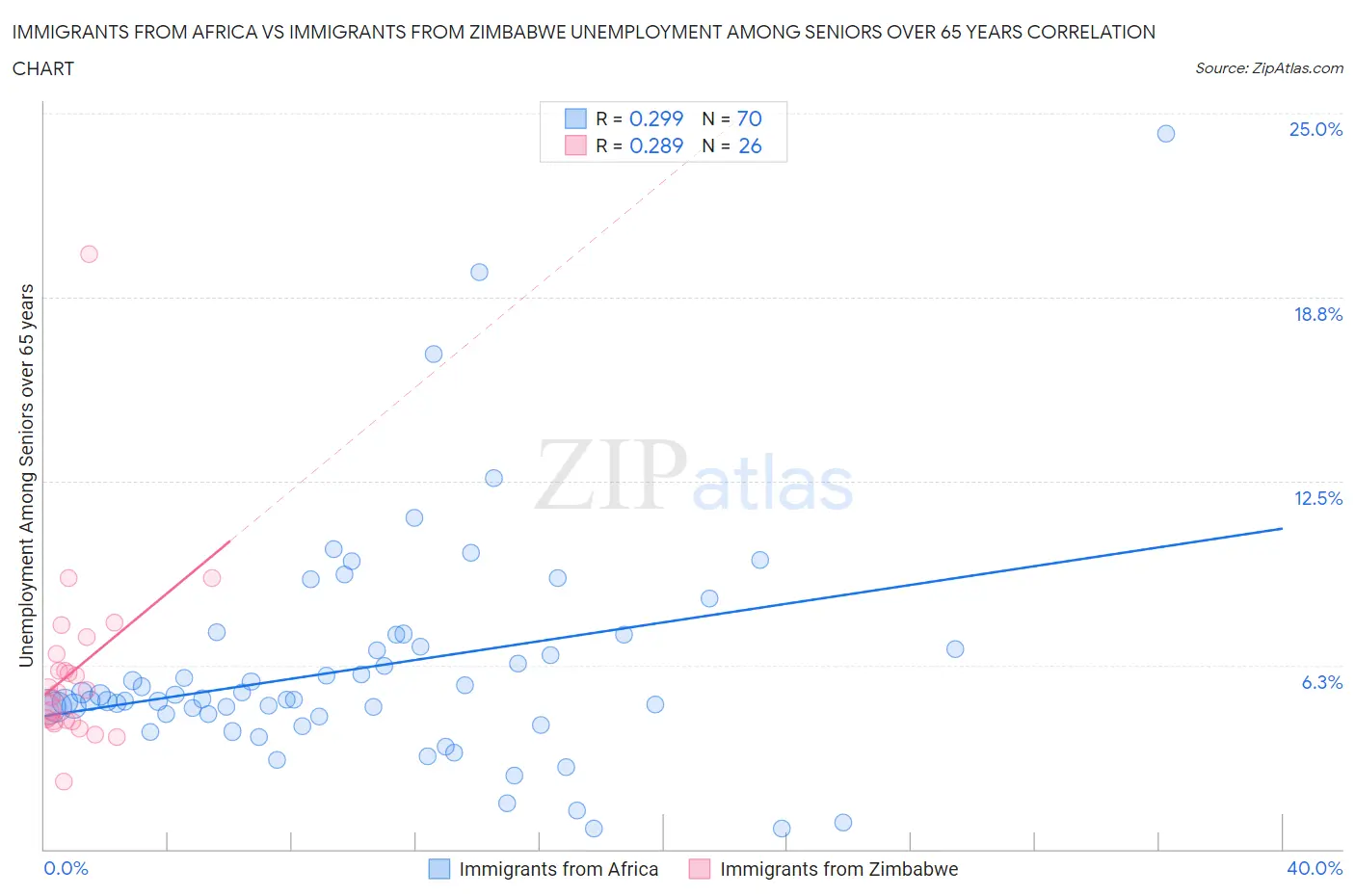 Immigrants from Africa vs Immigrants from Zimbabwe Unemployment Among Seniors over 65 years