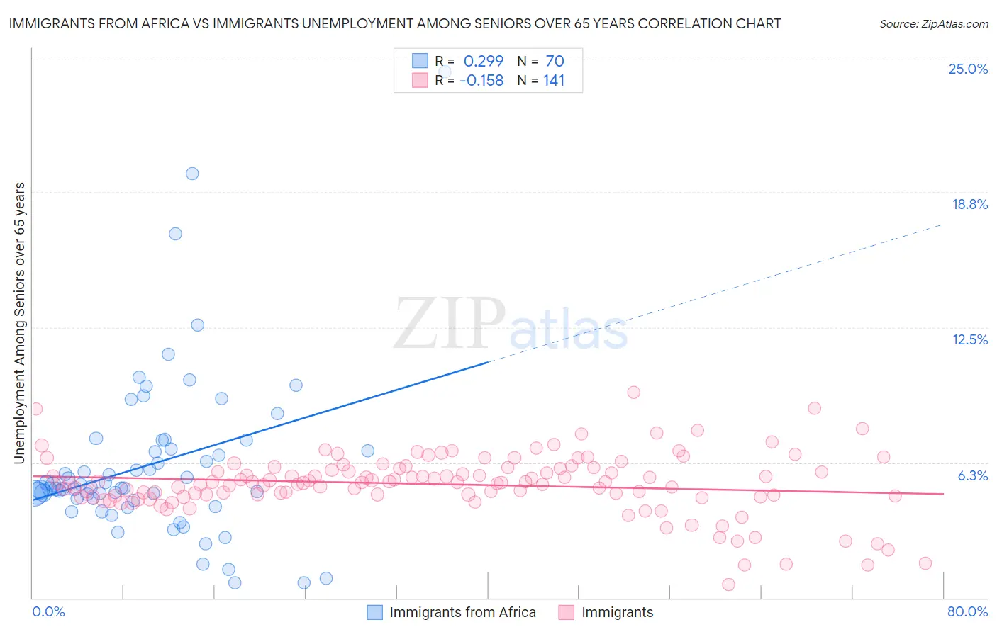 Immigrants from Africa vs Immigrants Unemployment Among Seniors over 65 years