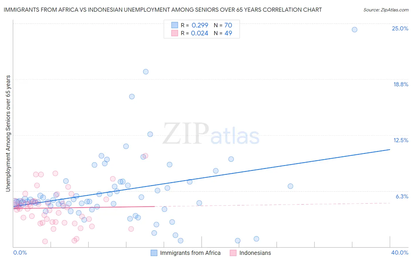 Immigrants from Africa vs Indonesian Unemployment Among Seniors over 65 years