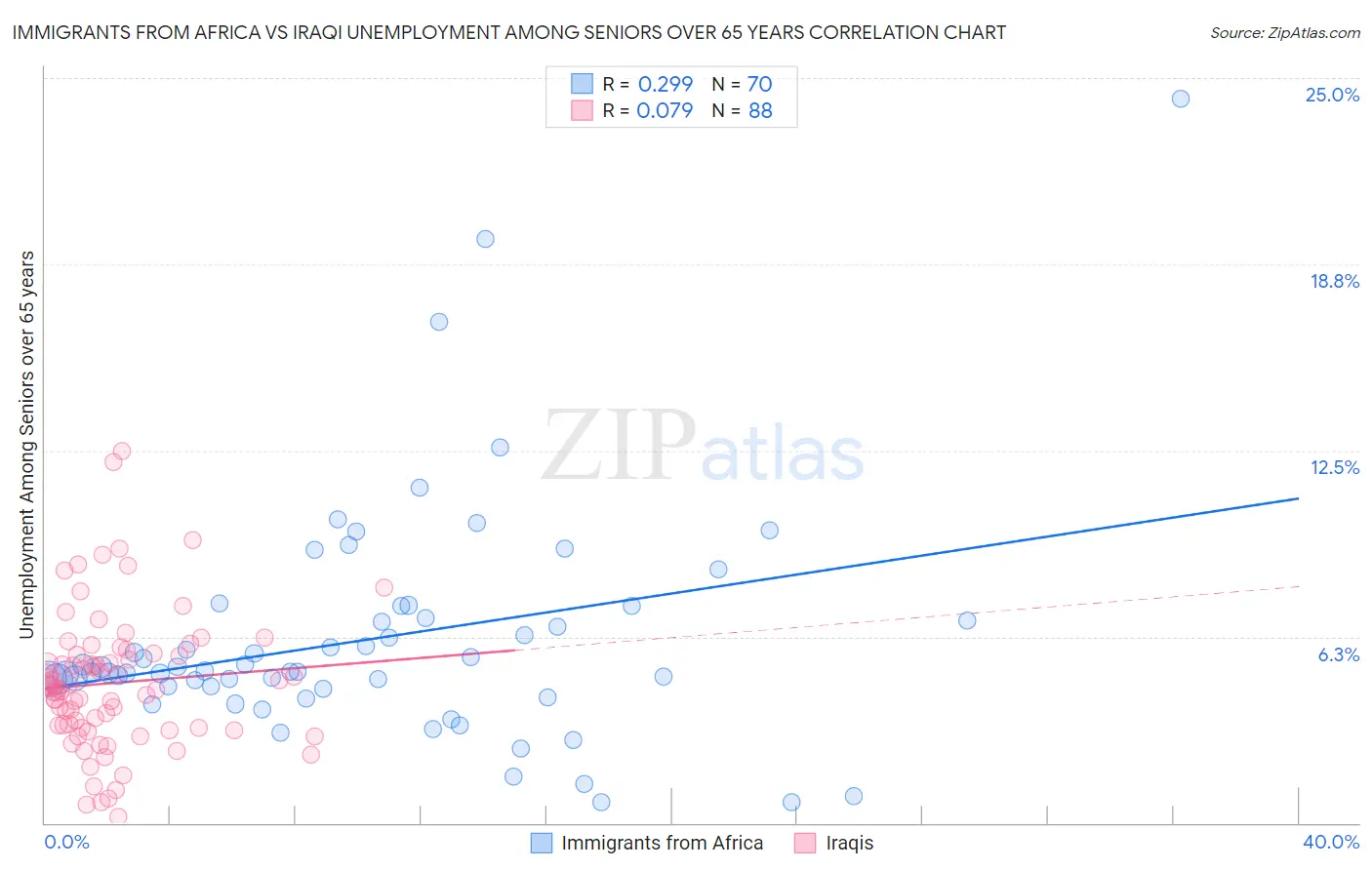 Immigrants from Africa vs Iraqi Unemployment Among Seniors over 65 years