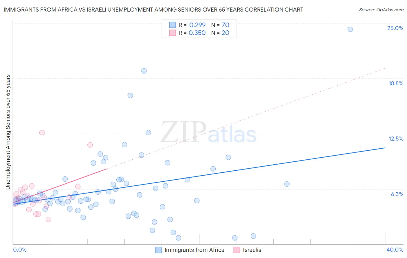 Immigrants from Africa vs Israeli Unemployment Among Seniors over 65 years